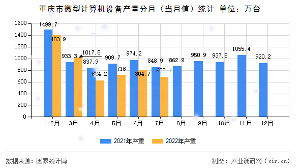 重慶市微型計算機設備產量分月（當月值）統計