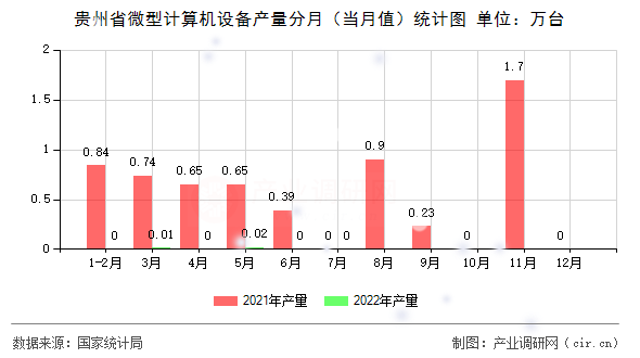 貴州省微型計算機設備產量分月（當月值）統計圖