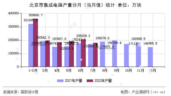 北京市集成電路產量分月（當月值）統計