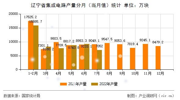 遼寧省集成電路產量分月（當月值）統計