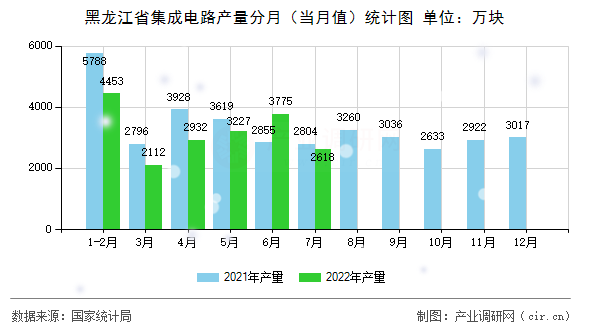 黑龍江省集成電路產(chǎn)量分月（當月值）統(tǒng)計圖