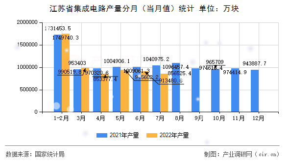 江蘇省集成電路產量分月（當月值）統計