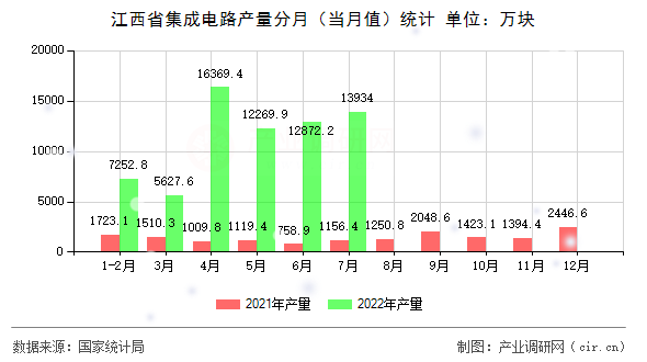 江西省集成電路產量分月（當月值）統計