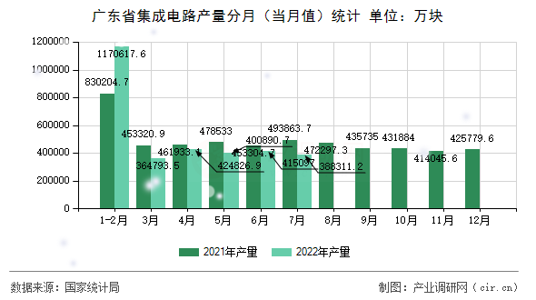 廣東省集成電路產(chǎn)量分月（當(dāng)月值）統(tǒng)計(jì)