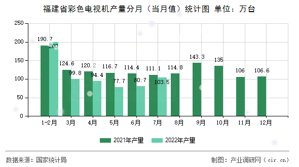 福建省彩色電視機產量分月（當月值）統計圖