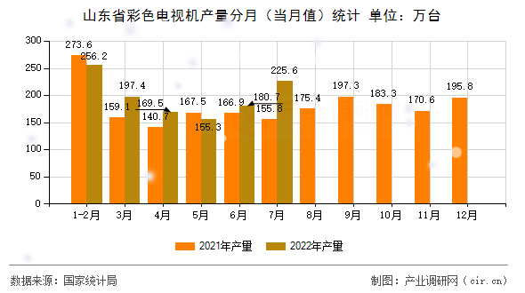 山東省彩色電視機產量分月（當月值）統計