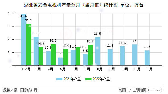 湖北省彩色電視機產量分月（當月值）統計圖