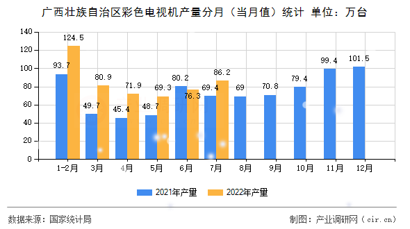 廣西壯族自治區(qū)彩色電視機產(chǎn)量分月（當月值）統(tǒng)計