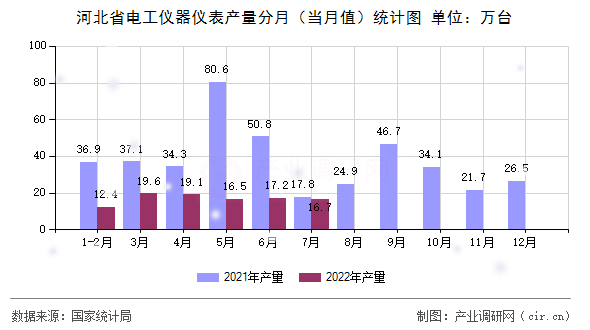 河北省電工儀器儀表產量分月（當月值）統計圖