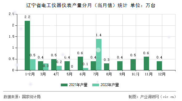 遼寧省電工儀器儀表產量分月（當月值）統計