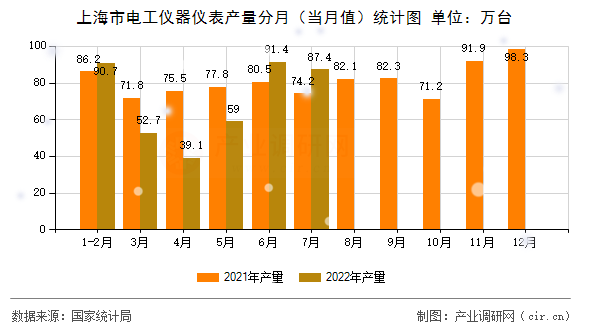 上海市電工儀器儀表產量分月（當月值）統計圖
