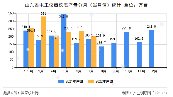山東省電工儀器儀表產量分月（當月值）統計