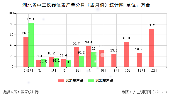 湖北省電工儀器儀表產量分月（當月值）統計圖