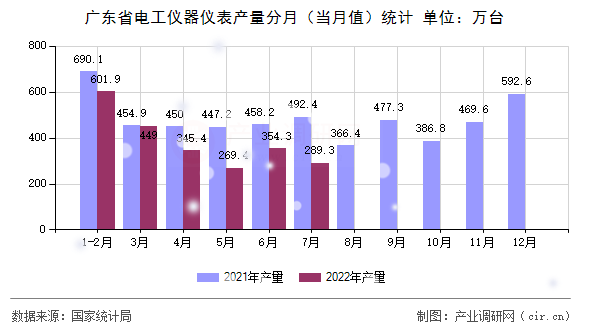 廣東省電工儀器儀表產量分月（當月值）統計