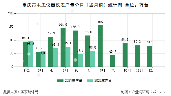 重慶市電工儀器儀表產量分月（當月值）統計圖