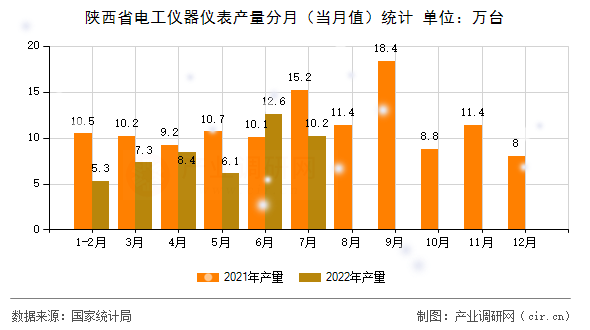陜西省電工儀器儀表產量分月（當月值）統計