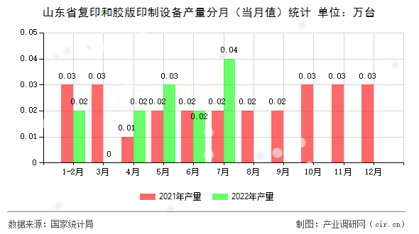 山東省復印和膠版印制設備產量分月（當月值）統計