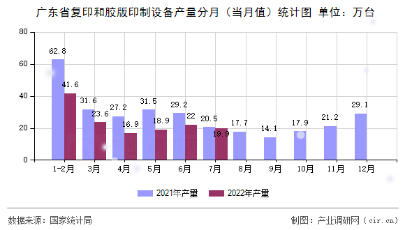 廣東省復印和膠版印制設備產量分月（當月值）統計圖