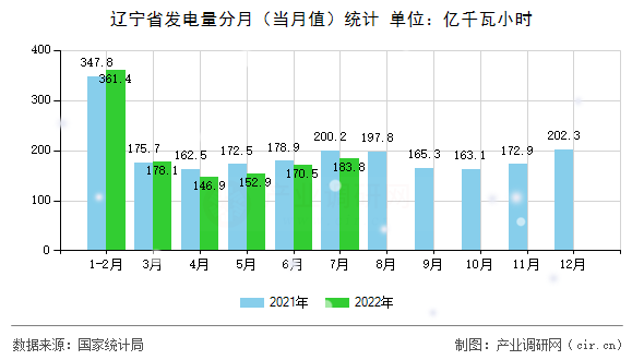遼寧省發電量分月（當月值）統計
