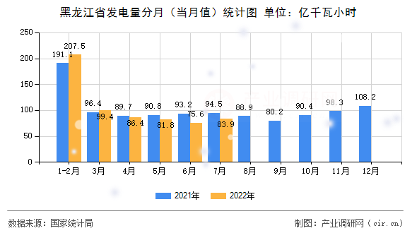 黑龍江省發電量分月（當月值）統計圖