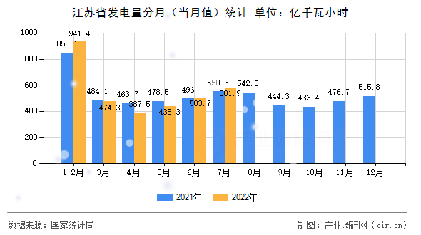 江蘇省發電量分月（當月值）統計