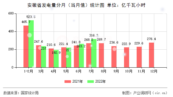 安徽省發電量分月（當月值）統計圖