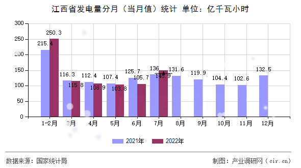 江西省發電量分月（當月值）統計