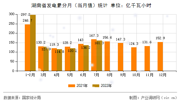 湖南省發電量分月（當月值）統計