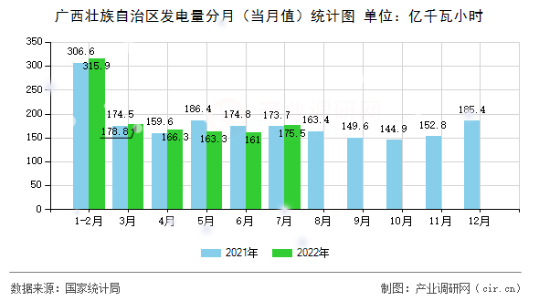 廣西壯族自治區發電量分月（當月值）統計圖