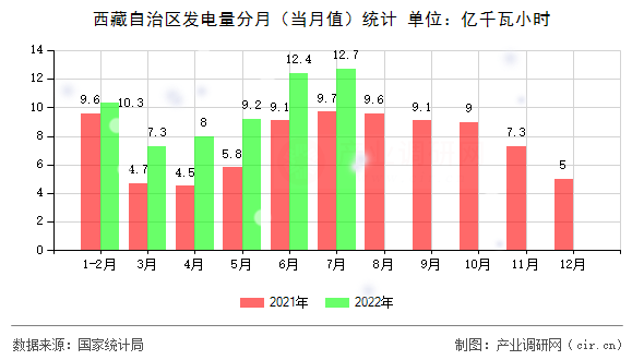 西藏自治區發電量分月（當月值）統計