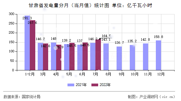 甘肅省發電量分月（當月值）統計圖