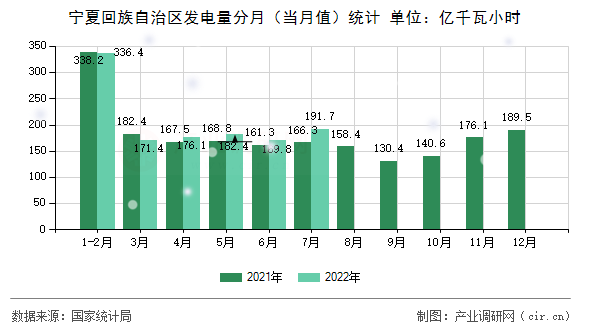 寧夏回族自治區發電量分月（當月值）統計