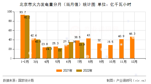 北京市火力發電量分月（當月值）統計圖