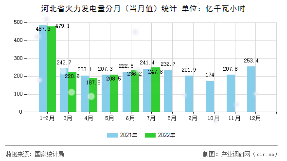 河北省火力發(fā)電量分月（當月值）統(tǒng)計