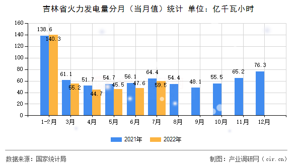 吉林省火力發電量分月（當月值）統計