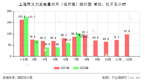 上海市火力發電量分月（當月值）統計圖