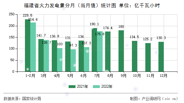 福建省火力發電量分月（當月值）統計圖
