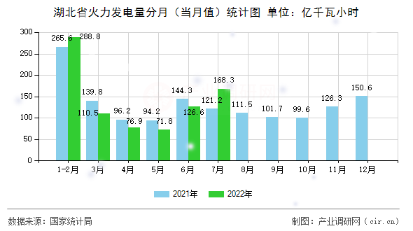 湖北省火力發電量分月（當月值）統計圖