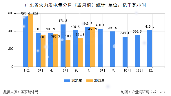 廣東省火力發電量分月（當月值）統計