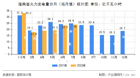 海南省火力發電量分月（當月值）統計圖