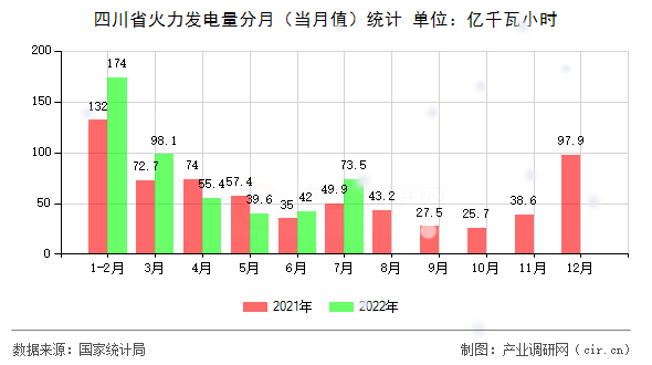 四川省火力發電量分月（當月值）統計