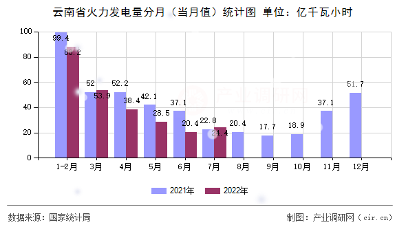 云南省火力發(fā)電量分月（當月值）統(tǒng)計圖