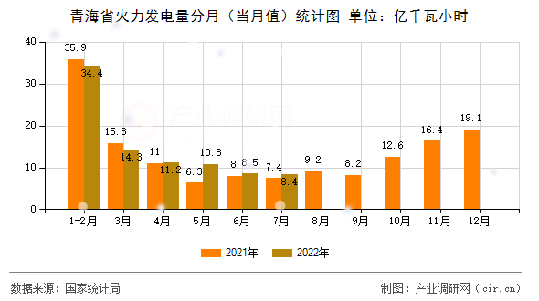 青海省火力發(fā)電量分月（當月值）統(tǒng)計圖