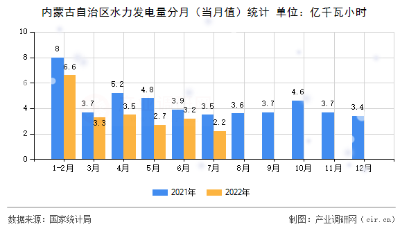 內蒙古自治區水力發電量分月（當月值）統計