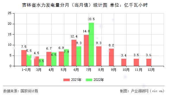 吉林省水力發電量分月（當月值）統計圖