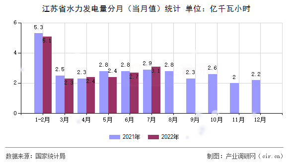 江蘇省水力發電量分月（當月值）統計