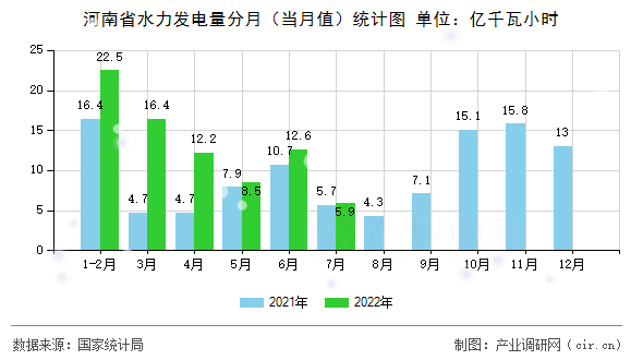 河南省水力發電量分月（當月值）統計圖