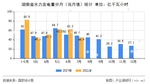 湖南省水力發電量分月（當月值）統計