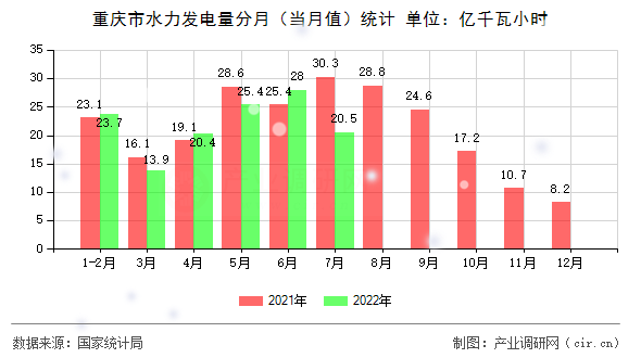 重慶市水力發(fā)電量分月（當(dāng)月值）統(tǒng)計