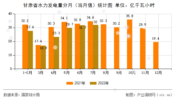 甘肅省水力發電量分月（當月值）統計圖